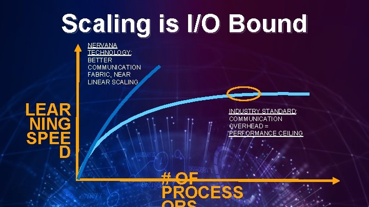 Scaling is I/O Bound NERVANA TECHNOLOGY: BETTER COMMUNICATION FABRIC, NEAR LINEAR SCALING LEAR NING