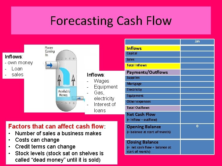 Forecasting Cash Flow Jan Inflows Capital Sales Total Inflows Payments/Outflows Supplies Mortgage Electricity Equipment