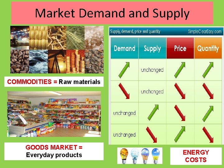 Market Demand Supply COMMODITIES = Raw materials GOODS MARKET = Everyday products ENERGY COSTS