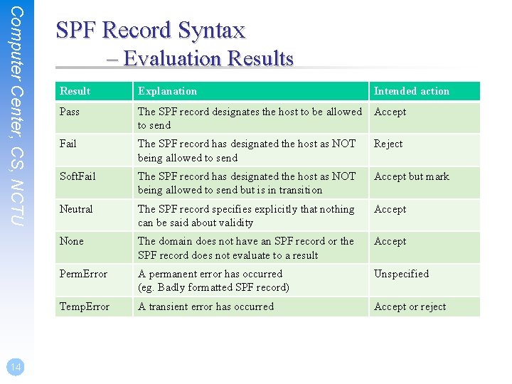 Computer Center, CS, NCTU 14 SPF Record Syntax – Evaluation Results Result Explanation Intended