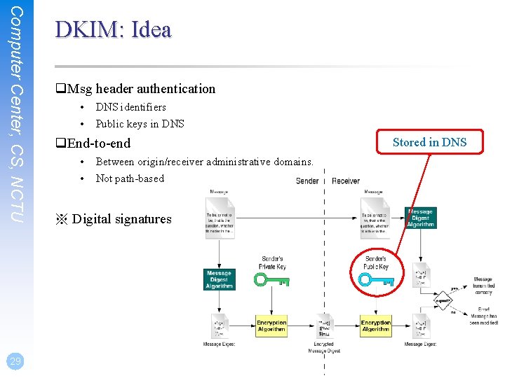 Computer Center, CS, NCTU 29 DKIM: Idea q. Msg header authentication • • DNS