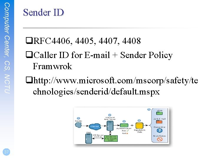 Computer Center, CS, NCTU 37 Sender ID q. RFC 4406, 4405, 4407, 4408 q.