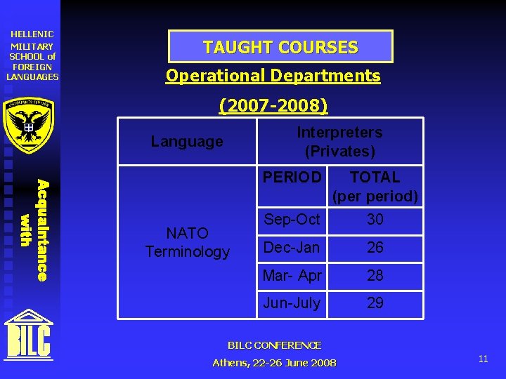 HELLENIC MILITARY SCHOOL of FOREIGN LANGUAGES TAUGHT COURSES Operational Departments (2007 -2008) Interpreters (Privates)