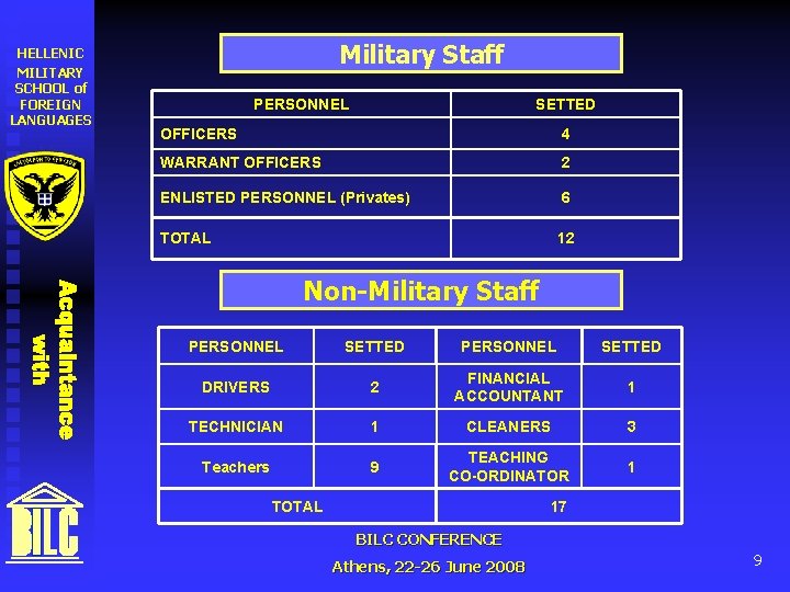 HELLENIC MILITARY SCHOOL of FOREIGN LANGUAGES Military Staff PERSONNEL SETTED OFFICERS 4 WARRANT OFFICERS