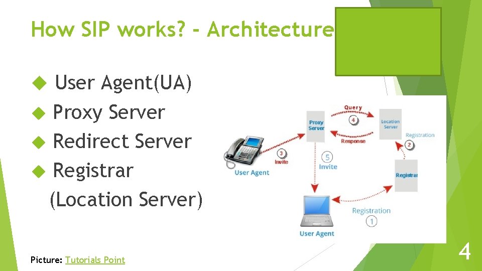 How SIP works? - Architecture User Agent(UA) Proxy Server Redirect Server Registrar (Location Server)