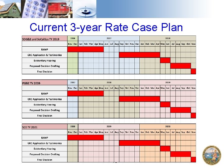 Current 3 -year Rate Case Plan 13 
