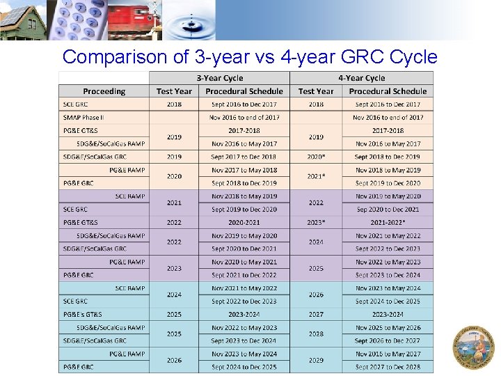 Comparison of 3 -year vs 4 -year GRC Cycle 16 