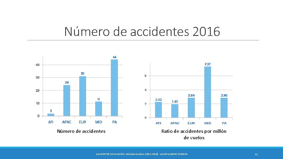 Número de accidentes 2016 Número de accidentes Ratio de accidentes por millón de vuelos