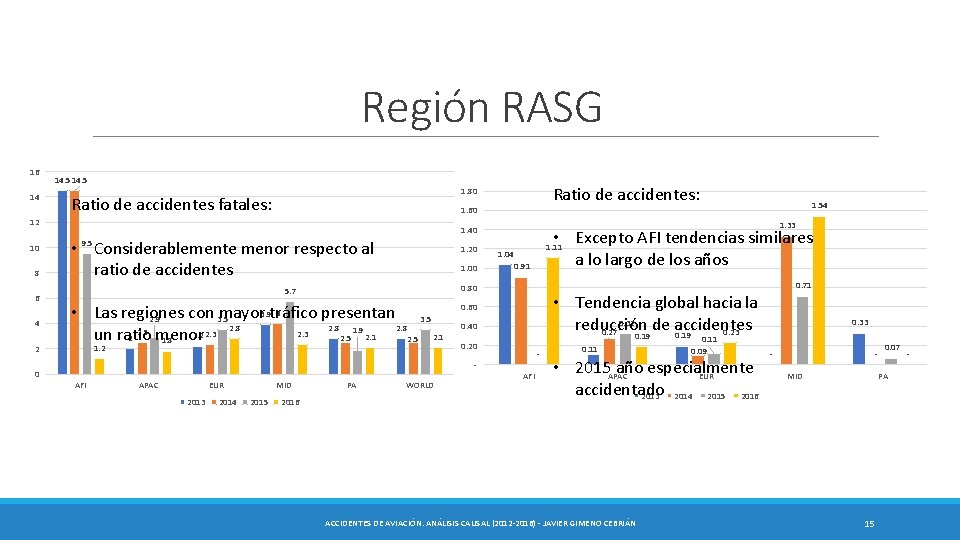 Región RASG 16 14 14. 5 Ratio de accidentes fatales: 1. 60 12 10