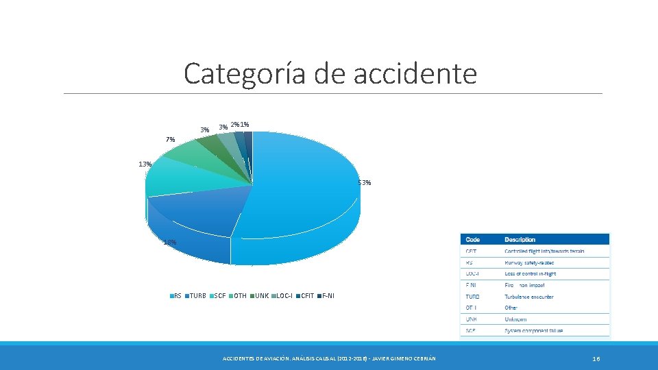 Categoría de accidente 3% 3% 2%1% 7% 13% 53% 18% RS TURB SCF OTH