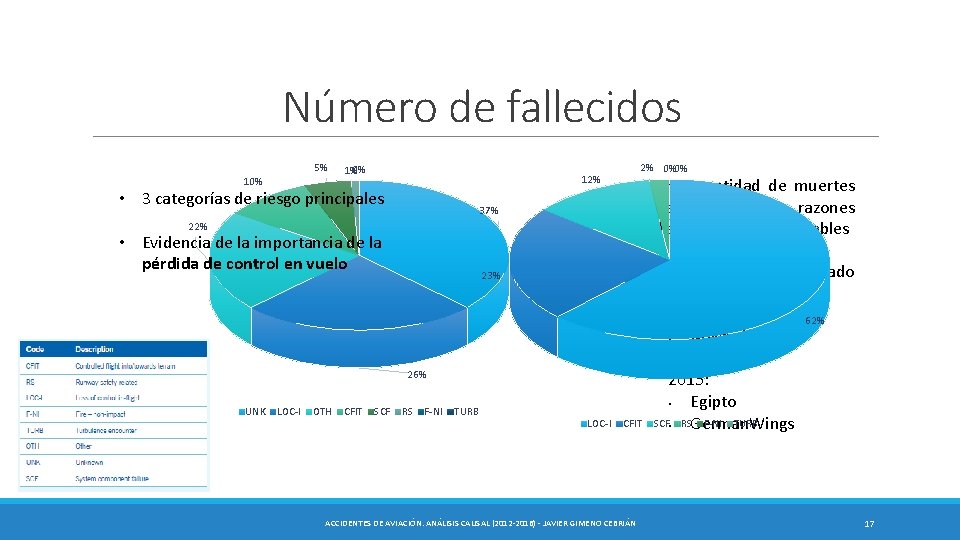 Número de fallecidos 5% 10% 1%0% 12% • 3 categorías de riesgo principales 37%