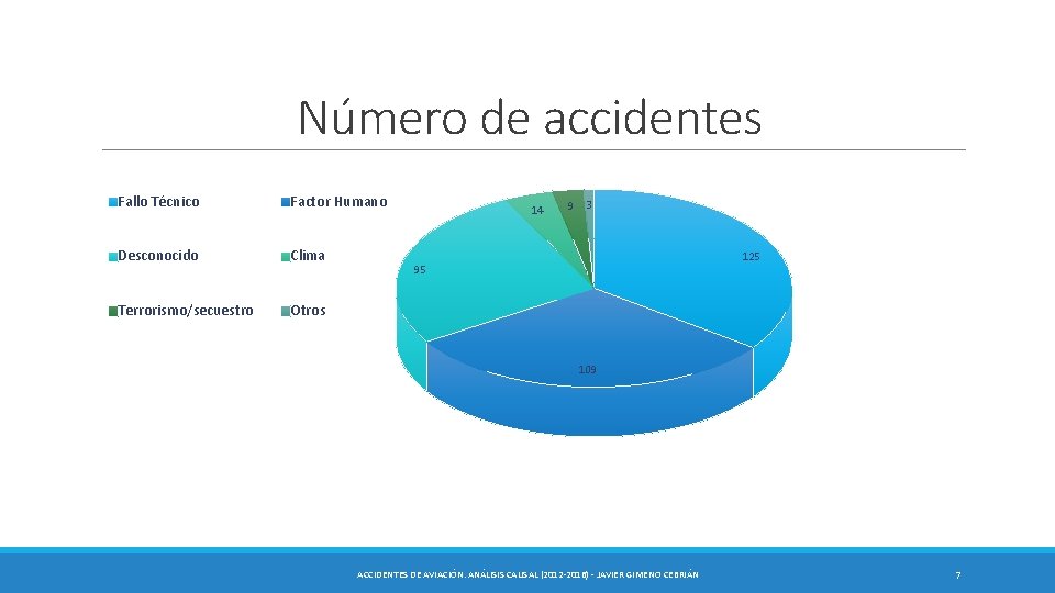 Número de accidentes Fallo Técnico Factor Humano Desconocido Clima Terrorismo/secuestro Otros 14 9 3