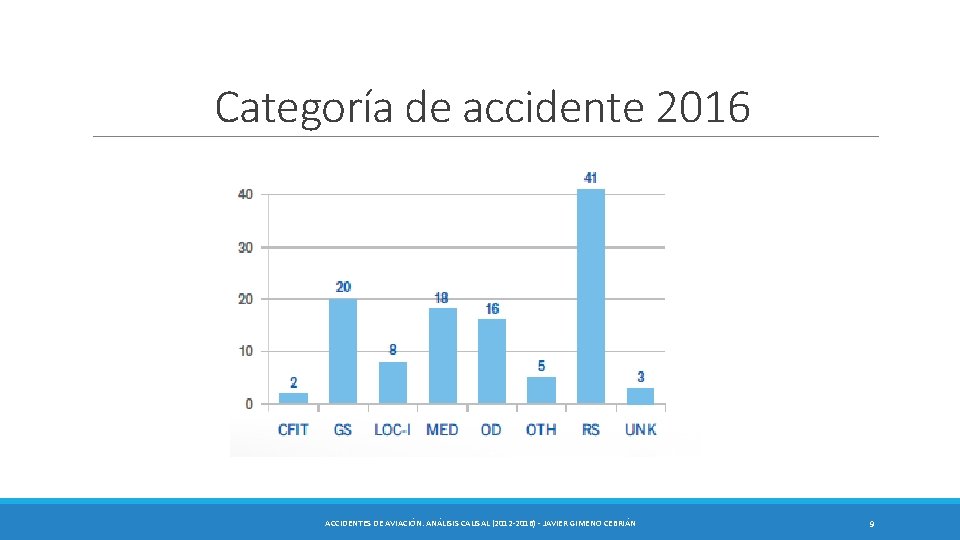 Categoría de accidente 2016 ACCIDENTES DE AVIACIÓN. ANÁLISIS CAUSAL (2012 -2016) - JAVIER GIMENO