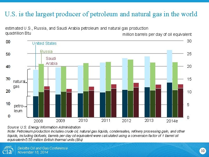 U. S. is the largest producer of petroleum and natural gas in the world