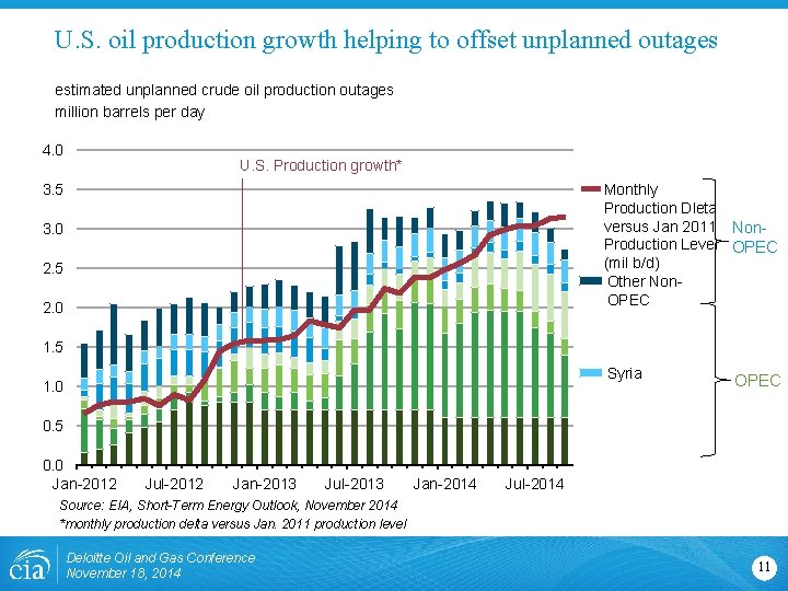 U. S. oil production growth helping to offset unplanned outages estimated unplanned crude oil