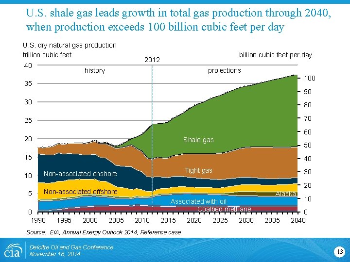 U. S. shale gas leads growth in total gas production through 2040, when production