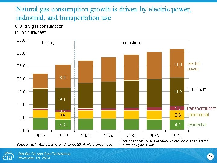 Natural gas consumption growth is driven by electric power, industrial, and transportation use U.