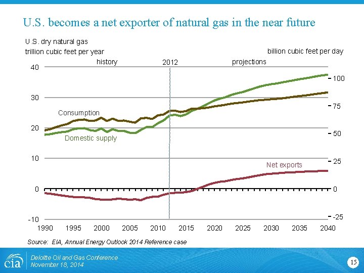 U. S. becomes a net exporter of natural gas in the near future U.