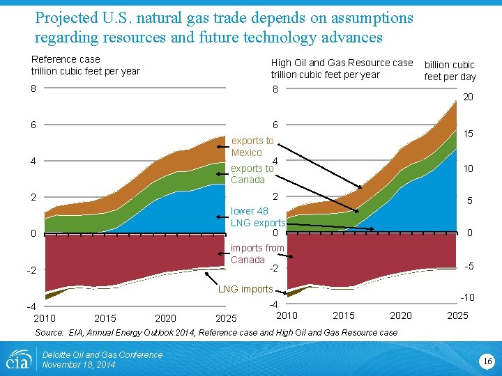 Projected U. S. natural gas trade depends on assumptions regarding resources and future technology