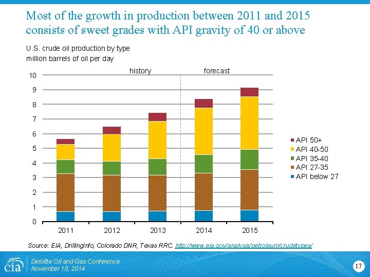 Most of the growth in production between 2011 and 2015 consists of sweet grades