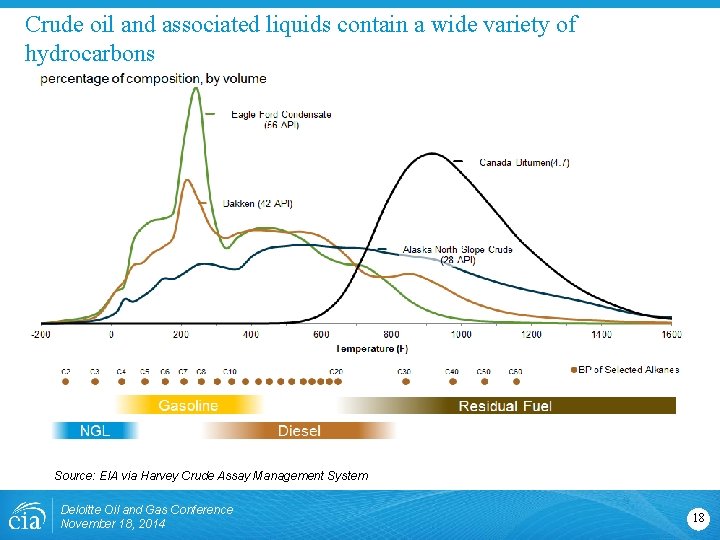 Crude oil and associated liquids contain a wide variety of hydrocarbons Source: EIA via