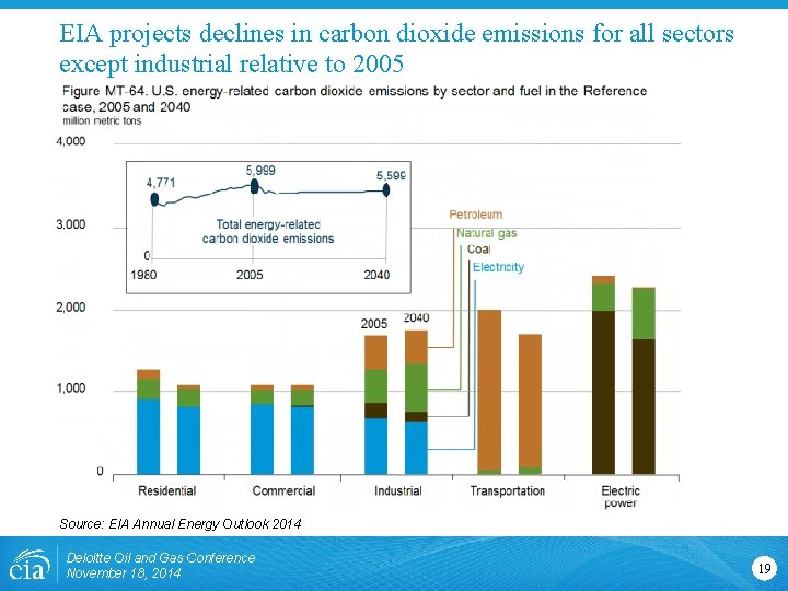 EIA projects declines in carbon dioxide emissions for all sectors except industrial relative to