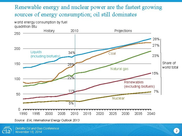 Renewable energy and nuclear power are the fastest growing sources of energy consumption; oil