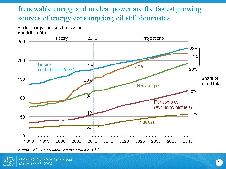 Renewable energy and nuclear power are the fastest growing sources of energy consumption; oil