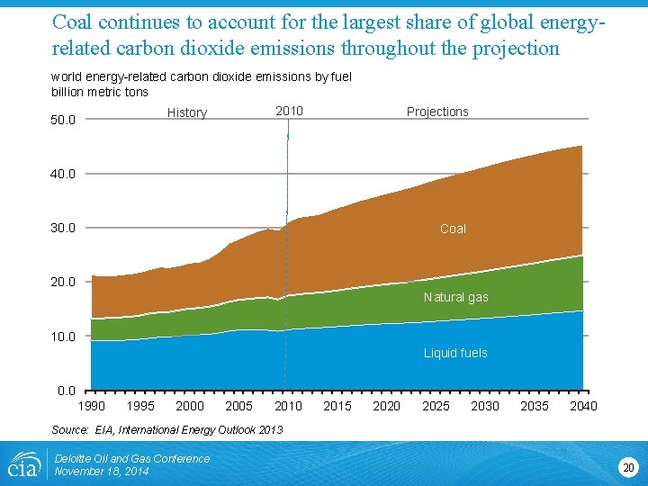 Coal continues to account for the largest share of global energyrelated carbon dioxide emissions