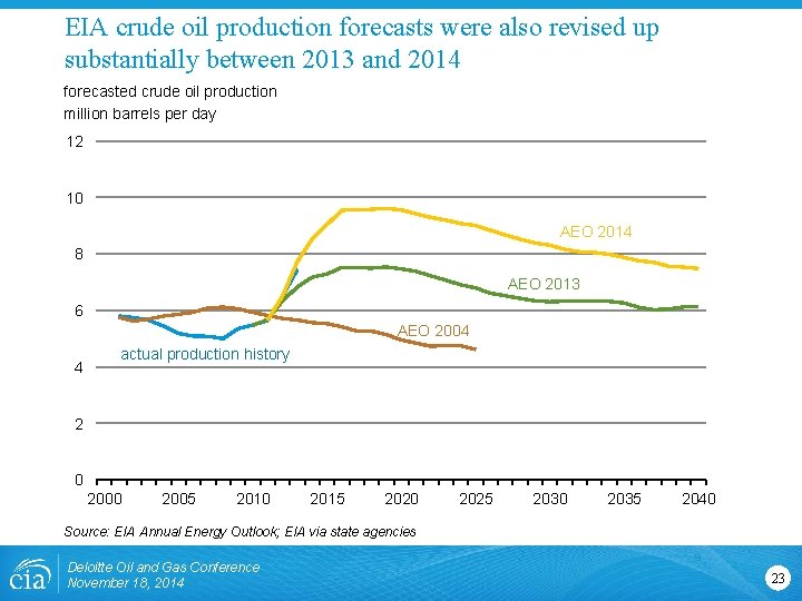 EIA crude oil production forecasts were also revised up substantially between 2013 and 2014