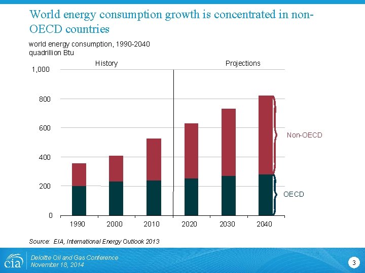 World energy consumption growth is concentrated in non. OECD countries world energy consumption, 1990