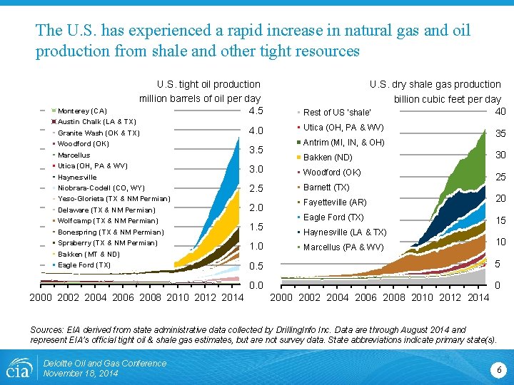 The U. S. has experienced a rapid increase in natural gas and oil production