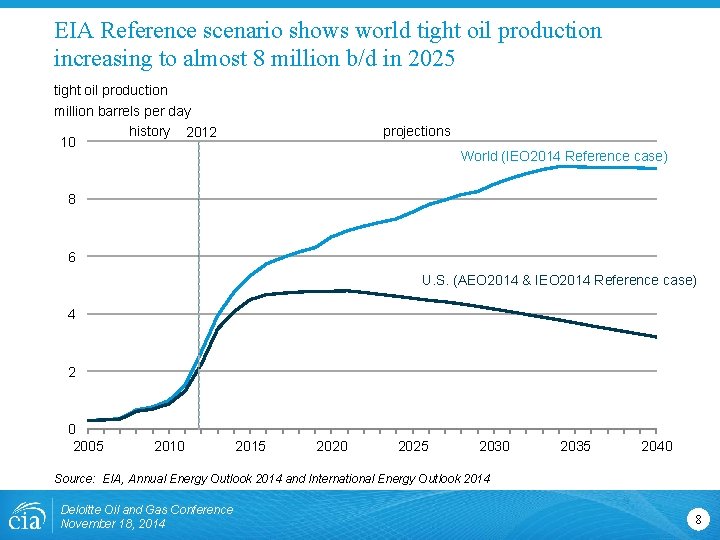 EIA Reference scenario shows world tight oil production increasing to almost 8 million b/d