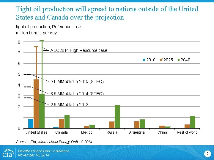 Tight oil production will spread to nations outside of the United States and Canada