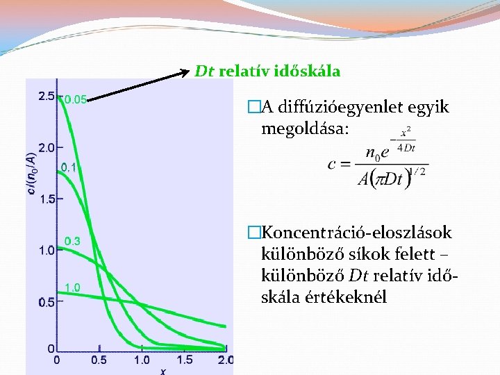 Dt relatív időskála �A diffúzióegyenlet egyik megoldása: �Koncentráció-eloszlások különböző síkok felett – különböző Dt