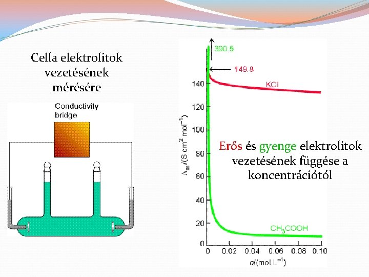 Cella elektrolitok vezetésének mérésére Erős és gyenge elektrolitok vezetésének függése a koncentrációtól 