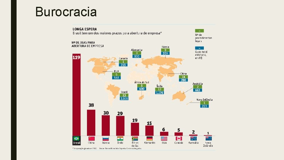 Burocracia 