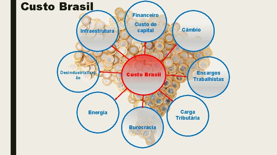 Custo Brasil Infraestrutura Desindustrializaç ão Financeiro Custo do capital Custo Brasil Câmbio Encargos Trabalhistas Custo Brasil Infraestrutura Desindustrializaç ão Financeiro Custo do capital Custo Brasil Câmbio Encargos Trabalhistas