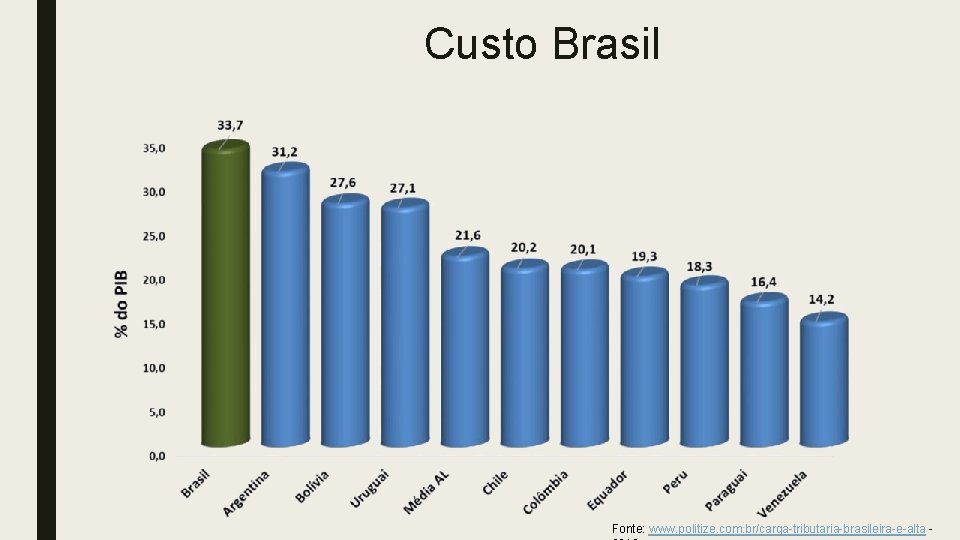 Custo Brasil Fonte: www. politize. com. br/carga-tributaria-brasileira-e-alta - 