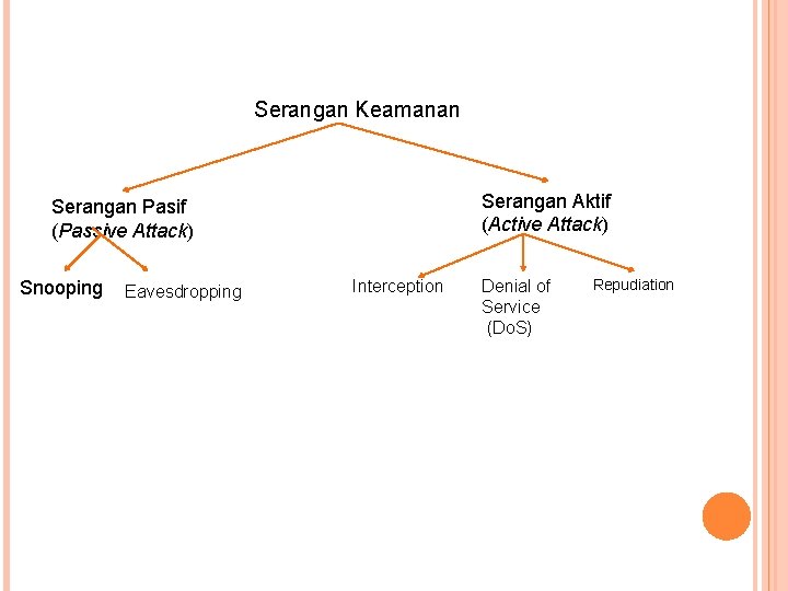 Serangan Keamanan Serangan Aktif (Active Attack) Serangan Pasif (Passive Attack) Snooping Eavesdropping Interception Denial Serangan Keamanan Serangan Aktif (Active Attack) Serangan Pasif (Passive Attack) Snooping Eavesdropping Interception Denial