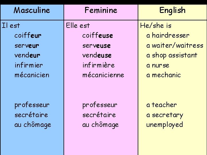 Masculine Il est coiffeur serveur vendeur infirmier mécanicien professeur secrétaire au chômage Feminine Elle