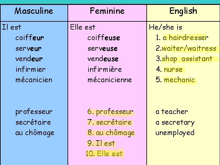 Masculine Il est coiffeur serveur vendeur infirmier mécanicien professeur secrétaire au chômage Feminine Elle