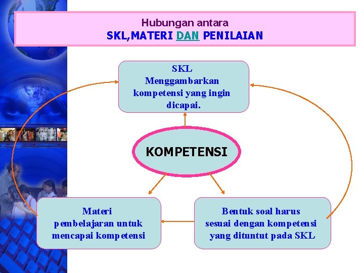 Hubungan antara SKL, MATERI DAN PENILAIAN SKL Menggambarkan kompetensi yang ingin dicapai. KOMPETENSI Materi