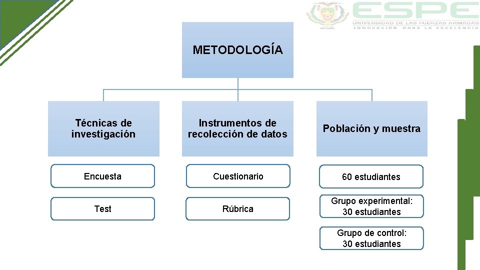 METODOLOGÍA Técnicas de investigación Instrumentos de recolección de datos Población y muestra Encuesta Cuestionario