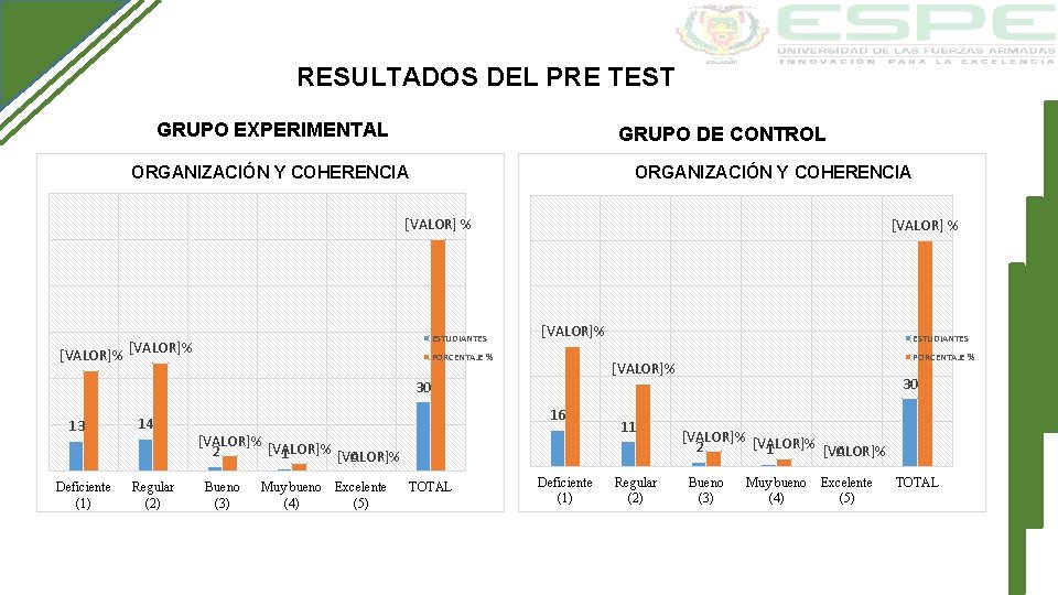 RESULTADOS DEL PRE TEST GRUPO EXPERIMENTAL GRUPO DE CONTROL ORGANIZACIÓN Y COHERENCIA [VALOR] %