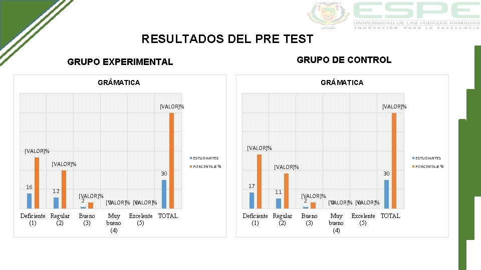 RESULTADOS DEL PRE TEST GRUPO EXPERIMENTAL GRUPO DE CONTROL GRÁMATICA [VALOR]% ESTUDIANTES [VALOR]% PORCENTAJE