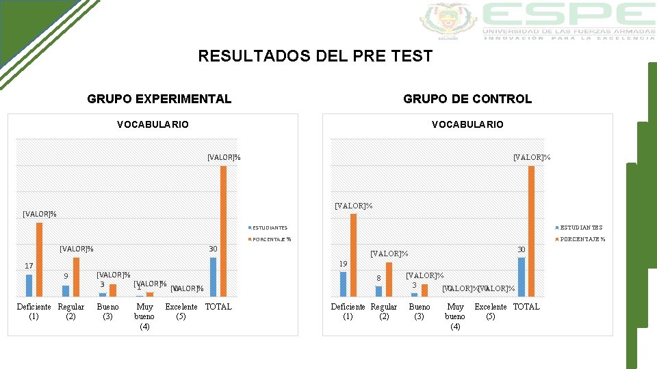 RESULTADOS DEL PRE TEST GRUPO EXPERIMENTAL GRUPO DE CONTROL VOCABULARIO [VALOR]% [VALOR]% ESTUDIANTES PORCENTAJE