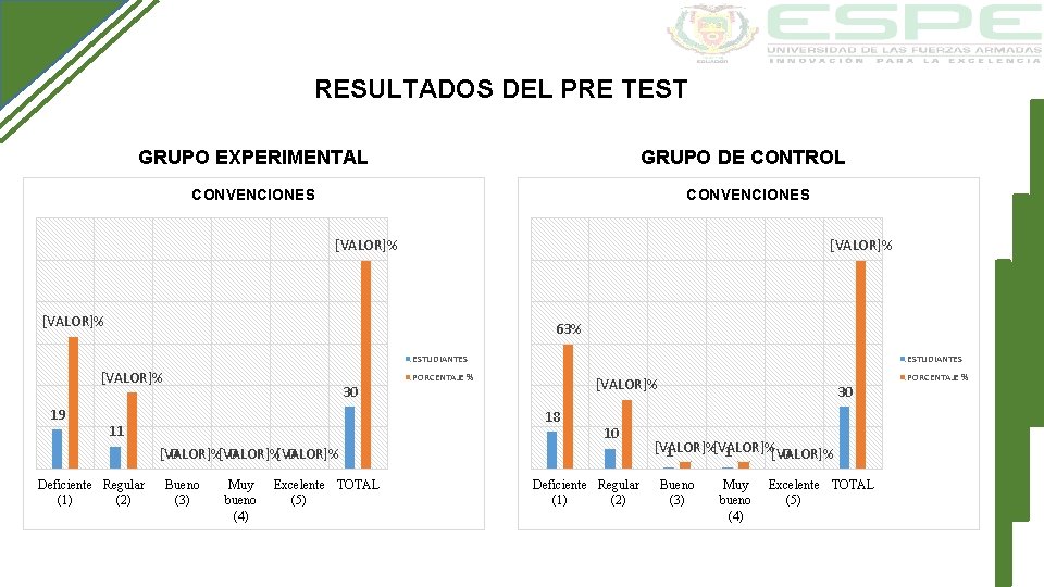 RESULTADOS DEL PRE TEST GRUPO EXPERIMENTAL GRUPO DE CONTROL CONVENCIONES [VALOR]% 63% ESTUDIANTES [VALOR]%