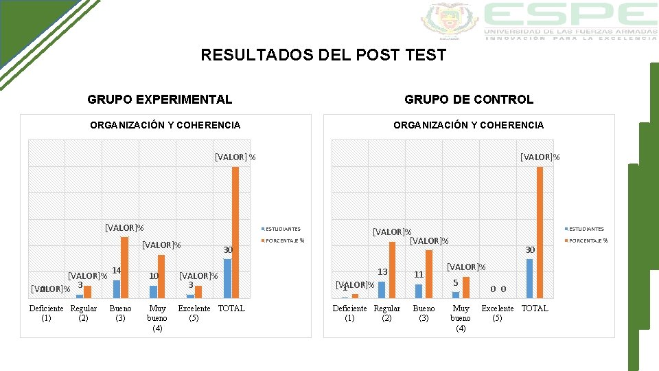 RESULTADOS DEL POST TEST GRUPO EXPERIMENTAL GRUPO DE CONTROL ORGANIZACIÓN Y COHERENCIA [VALOR] %