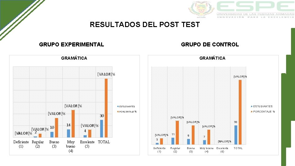 RESULTADOS DEL POST TEST GRUPO EXPERIMENTAL GRUPO DE CONTROL GRAMÁTICA [VALOR]% 10 2 [VALOR]%
